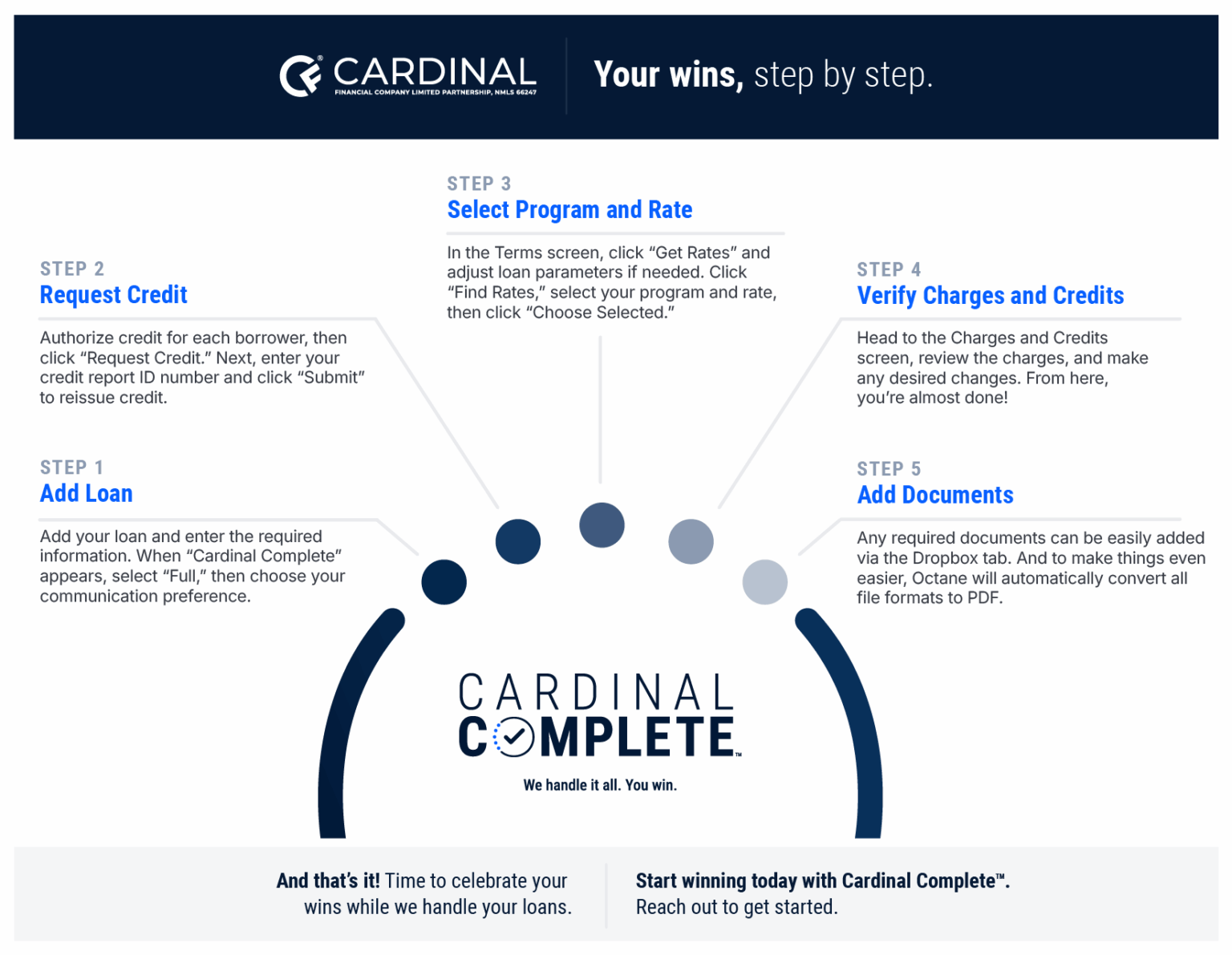 Cardinal Financial Cardinal Complete | Cardinal Financial Wholesale